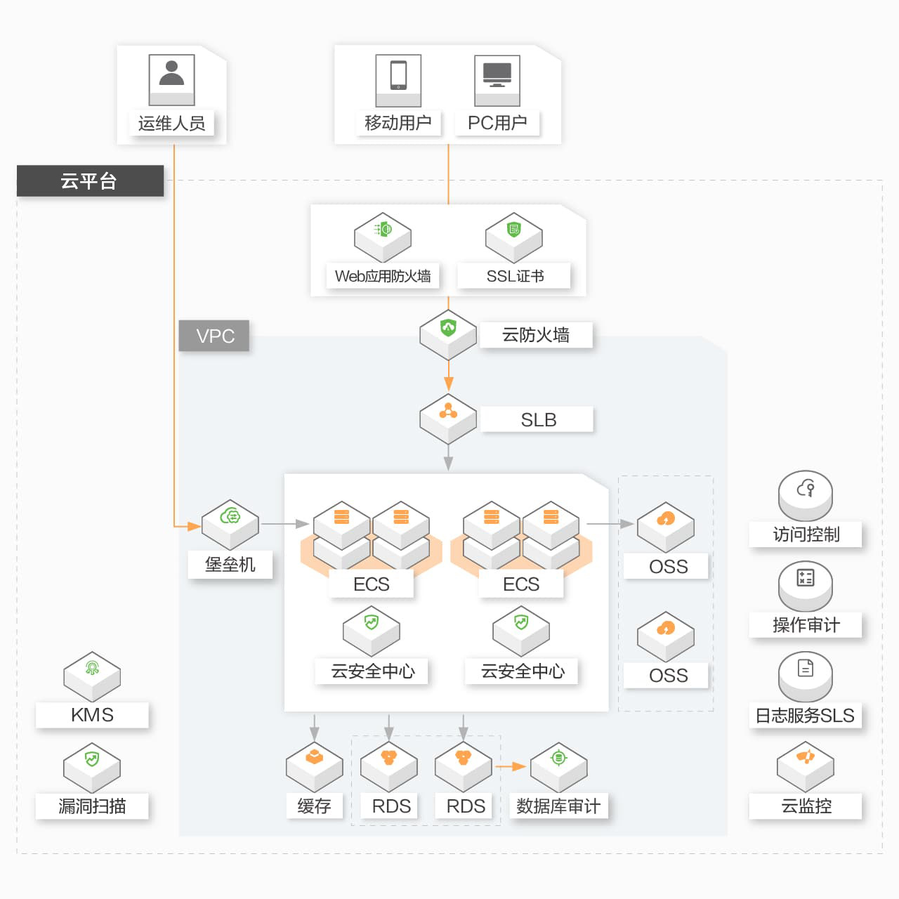 等保二级架构