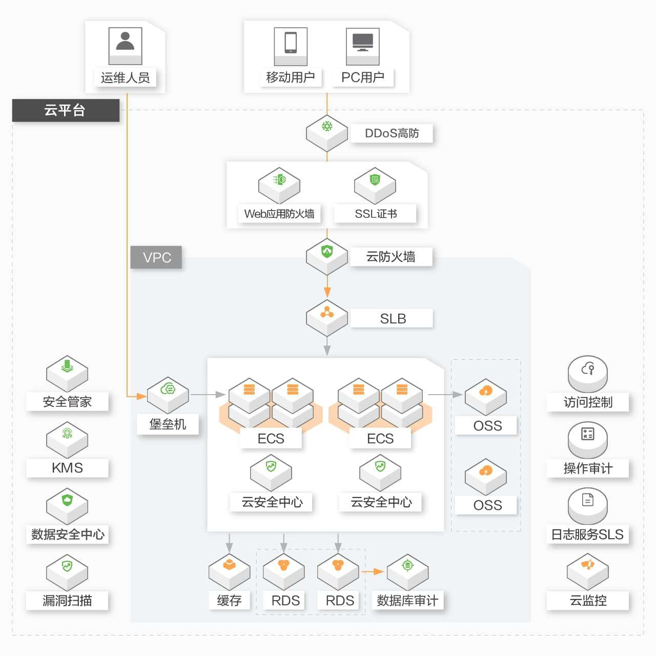 等保三级架构