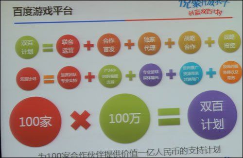 百度游戏推“双百计划” 拟投1亿扶持开发者