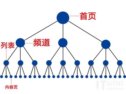 网站栏目结构优化