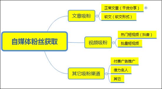 自媒体吸粉引流