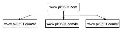 网站URL结构