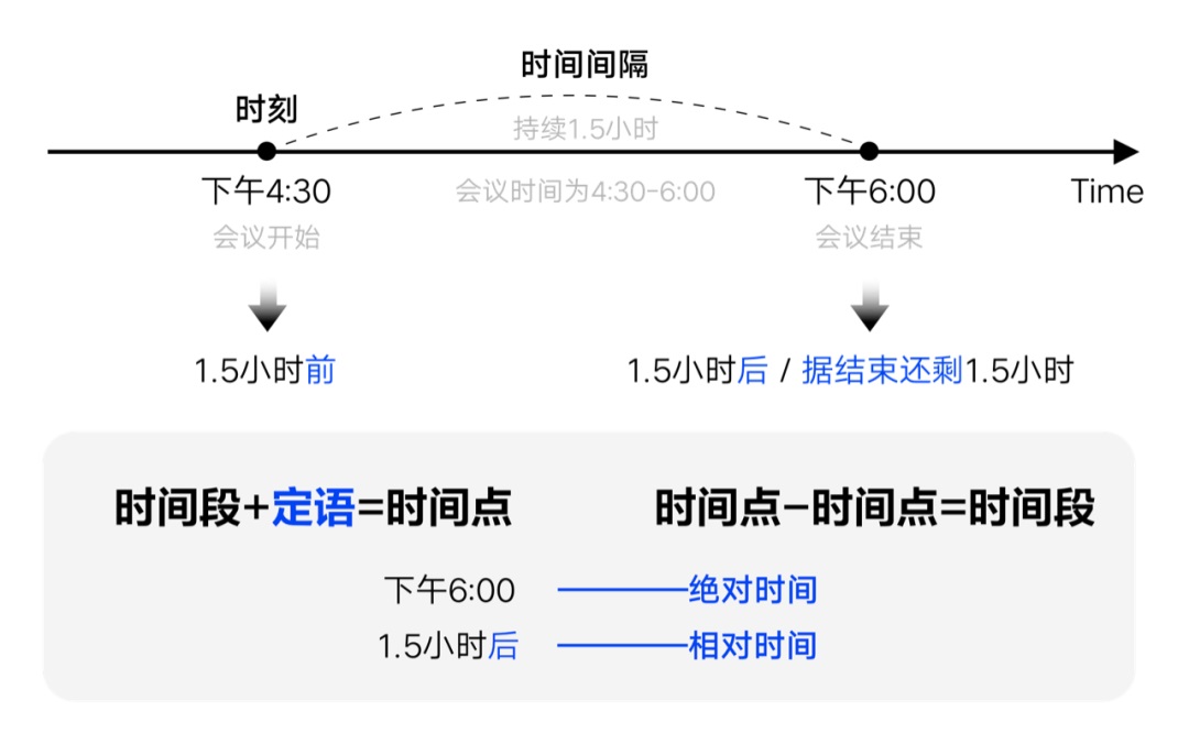 如何设计「时间显示」更专业？